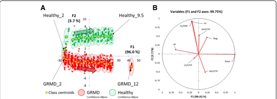 Fig. 3 LDA Model 3: analysis of gait accelerometry parameters in healthy and GRMD dogs.regularity; TP, total power; CCP/TP, cranio-caudal power normalized to TP; DVP/TP, dorso-ventral power normalized to TP; MLP/TP, medio-lateral powerexplained by each can