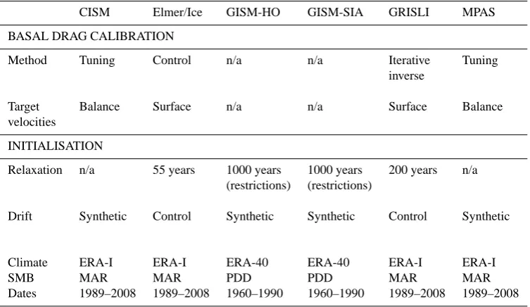Table 2. Summary of ice sheet model basal drag calibration and initialisation. PDD is positive degree day.