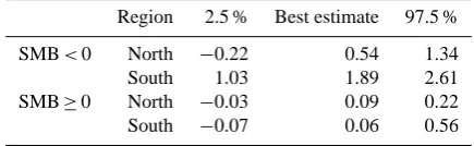 Table 3. The 2.5 % quantile, best estimate, and 97.5 % quantileestimates of the SMB–elevation gradients in kg m−3 a−1, below(SMB < 0) and above (SMB ≥ 0) the ELA, for regions north andsouth of 77◦ N.