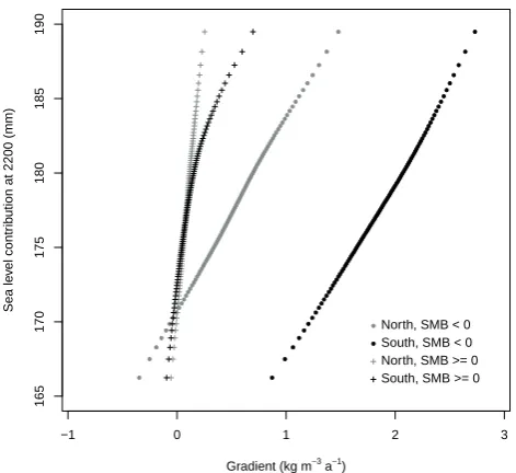 Fig. 5. GISM-SIA projections for sea level contribution in 2200 asa function of elevation feedback gradient values.