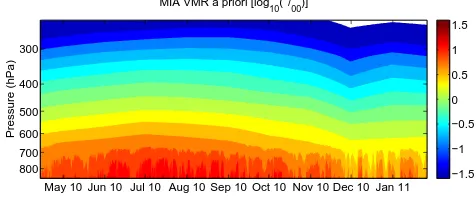 Fig. 6. Averaging kernels for the 4 November 2010 12:00 (opac-ity = 0.141, using 2 h averaged spectra)