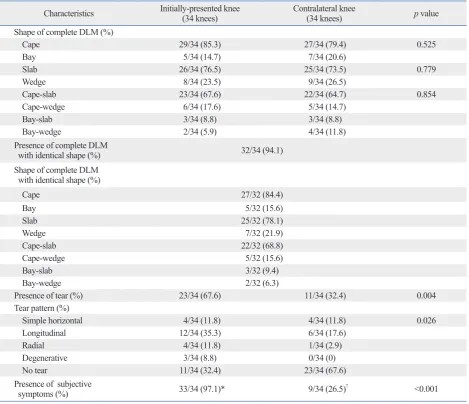 Table 4. Comparison of Characteristics between Initially-Presented Knees and Contralateral Knees in Patients with Bilateral Complete DLM (34 Patients)