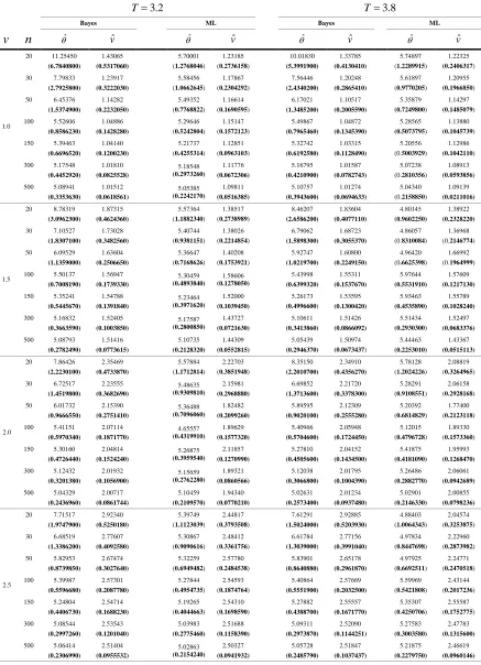 Table 5:  Bayes and ML estimates of Weibull parameters and their standard errors (in parenthesis) with  5 