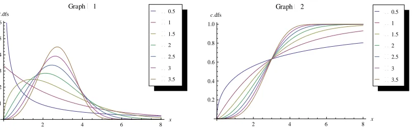 Figure 1:   Shows some of the simple Weibull distribution for  3. 