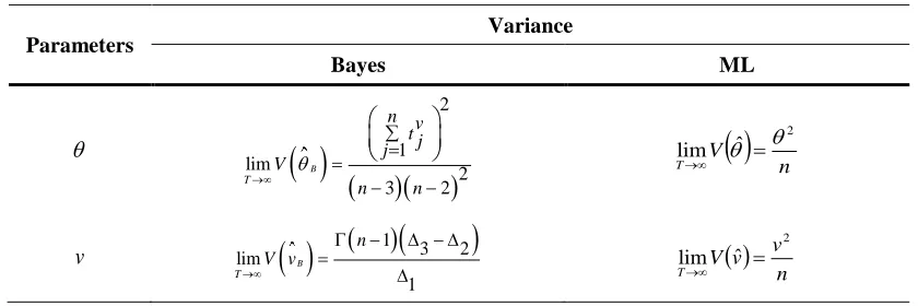 Table 2:   The limiting expressions for the Bayes and ML estimates as T