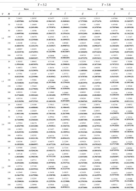 Table 4:  Bayes and ML estimates of Weibull parameters and their standard errors (in parenthesis) with  4