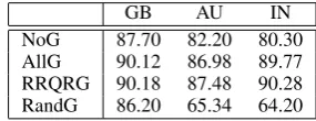 Table 4:Comparison of models evaluated on three do-mains. The numbers are F1-scores.