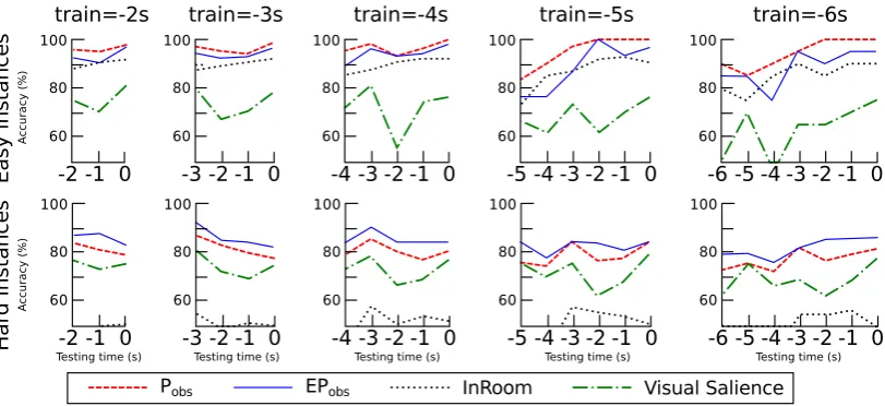 Figure 2: Accuracy as a function of training and testing time.