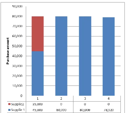 Figure 4.  The effects of considering different discount polices on purchase amount from each supplier  