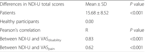 Table 4 Descriptive data of NDI-U items and distribution of responses (n = 76)