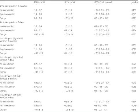 Table 2 Intention-to-treat analysis of neck and shoulder pain intensity the previous 3-months and 7-days