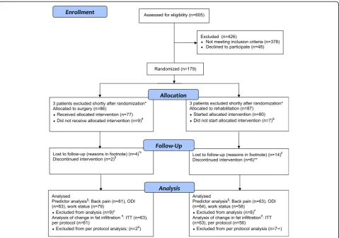 Fig. 1 CONSORT flow diagram. * Heart attack some days after randomization (n = 1), obvious exclusion criterion discovered some days afterrandomization (earlier large abdominal operation (n = 1)), degenerative change insufficient to satisfy inclusion criter