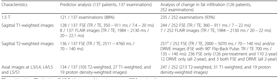 Table 1 Magnetic resonance imaging characteristics