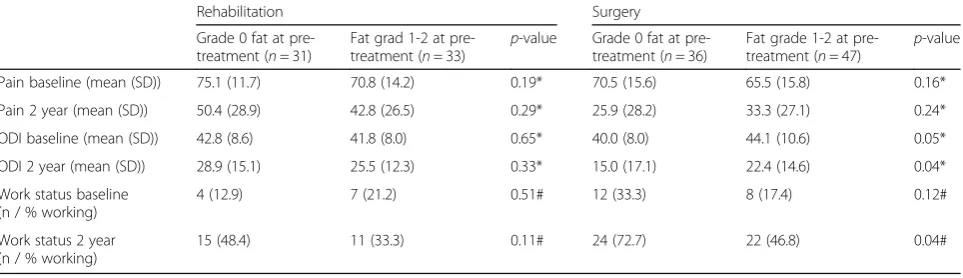 Table 5 Exploring pain, ODI, and work status in patients with grade 0 versus grade 1–2 multifidus muscle fat in patients included inthe predictor analysisa