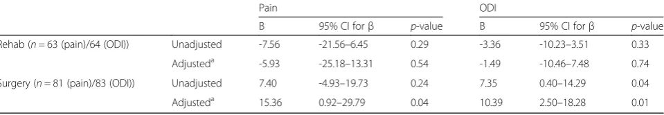 Table 6 Multiple regression analysis (unadjusted and adjusted) of effect of grade 1–2 pre-treatment multifidus muscle fat on painand ODI at 2 years in each treatment group