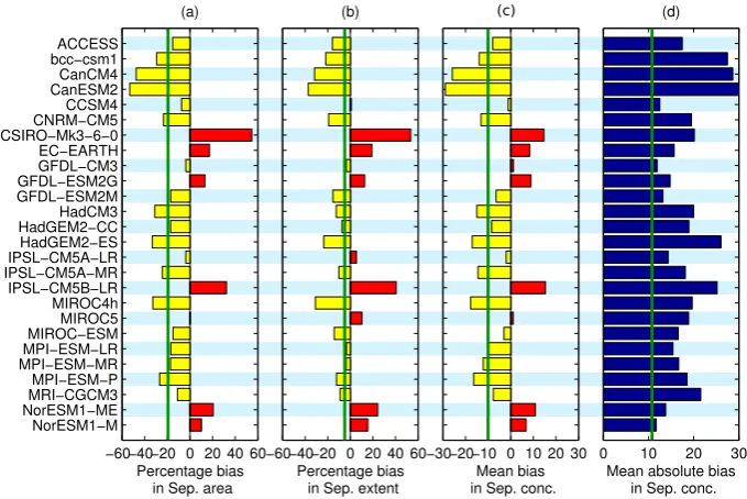 Fig. 11. Overview of biases in September sea-ice coverage in the 117 “historical” CMIP5 simulations analysed for this study relative toBootstrap satellite retrievals