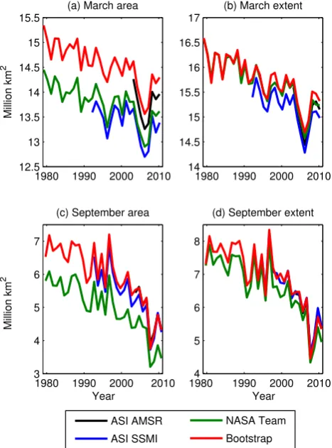 Fig. 3. Histogram of 1979–2005 sea-ice concentration in all ar-eas with at least 0.1 % sea-ice concentration