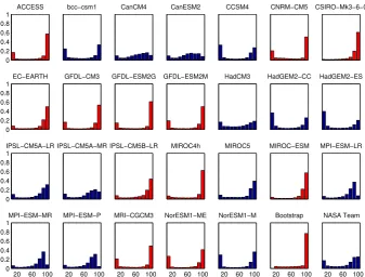 Fig. 4. Histogram of 1979–2005 September sea-ice concentration in all grid cells with at least 0.1 % sea-ice concentration in CMIP5 modeldenote histograms with a compact sea-ice cover, while blue panels denote histograms with a loose sea-ice cover