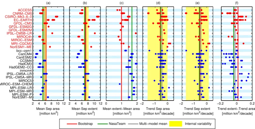 Fig. 5. Overview of the September sea-ice coverage in the 117 historical CMIP5 simulations analysed for this study