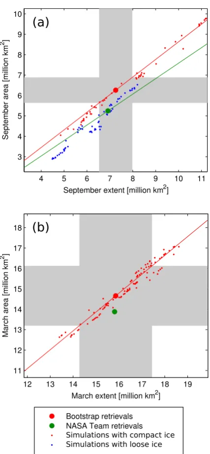 Fig. 7. Schematic to explain the ﬁndings in Fig. 6: because of thesmaller difference between sea-ice extent and sea-ice area in obser-vations with a compact ice cover than in simulations with a loose icecover, models with a loose ice cover and slightly too