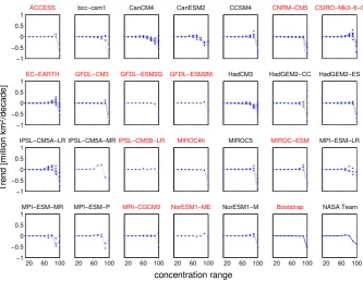 Fig. 8. Trends in September sea-ice area per ice-concentration category. The numbers on the x axis denote the upper limit of each bar: e.g.20 denotes the concentration range 10 to 20.