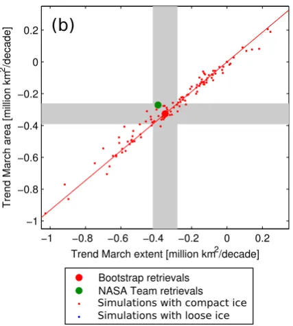 Fig. 9. (a) September andin sea-ice extent for the period 1979–2005. The red line connects allvalue pairs that have the same percentage bias in sea-ice extent andin sea-ice area relative to the Bootstrap retrievals