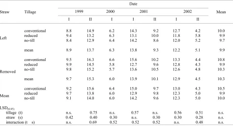 Table 2. Effect of different tillage and straw management systems on soil water content (%,w/w) in 0–25 cm layer