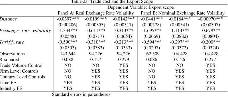 Table 2a. Trade cost and the Export Scope