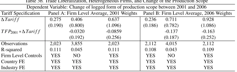 Table 3b. Trade Liberalization, Heterogeneous Firms, and Change of the Production Scope