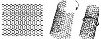Figure 1.  Rolling-up a graphene sheet to form a CNT 