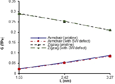 Figure 9.  Variation of the elastic modulus of pristine and defective armchair graphene sheet for various values of their length (w 4.92nm)  