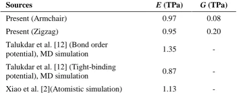 TABLE 2. Comparison of average values of elastic properties of defective SLGS with those available in literature 