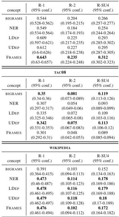 Table 1: Single concept results on ECHR, TAC08,and WIKIPEDIA.