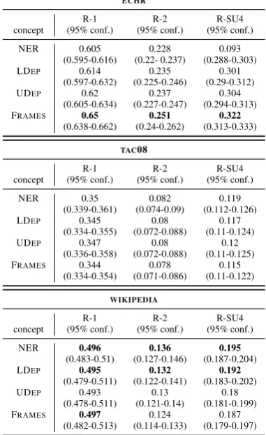 Table 2:Results for systems combining bi-grams with new concepts, on ECHR, TAC08 andWIKIPEDIA.