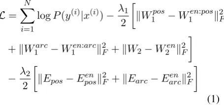 Figure 1: Neural Network Parser Architecture from Chen and Manning (2014) (left). Our model (leftand right) with soft parameter sharing between the source and target language shown with dashed lines.