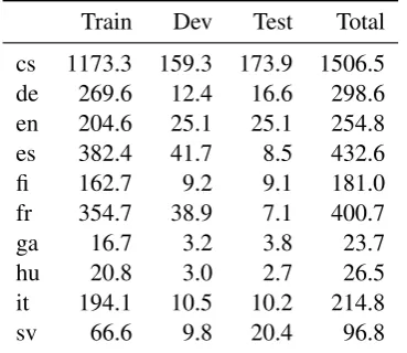 Table 1: Number of tokens (×guage in the Universal Dependency Treebank col-1,000) for each lan-lection.
