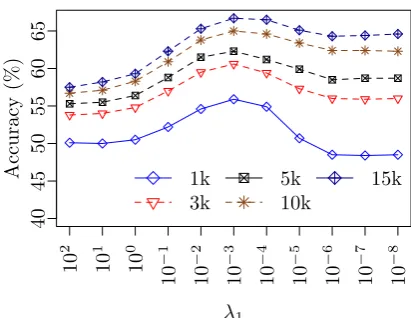 Table 2: Average LAS for supervised learning us-ing the modiﬁed version of the Universal POStagset and the ﬁne-grained POS tagset across vari-ous training data sizes.