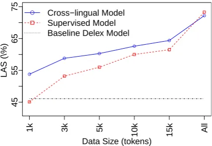 Figure 3: Learning curve for cross-lingual modeland supervised model with respect to the baselinedelexicalized parser from McDonald et al