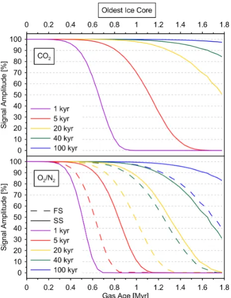 Fig. 8.Page 28gas diffusion. With regard to the IPICS target of retrieving aFig. 8 Simulated amplitude dampening of CO2 concentration (top)1.5-million-years-old ice core, however, this signal loss be-comes signiﬁcant