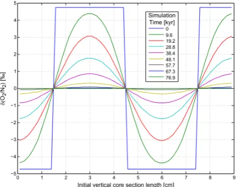 Fig. 5. Comparison of the amplitude decline of the O2 / N2 ﬂuctua-tions below the BCTZ derived from the Vostok data (black line, seealso Fig