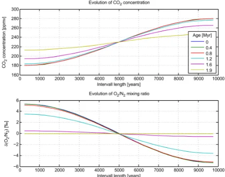 Fig. 1), the two gas permeation parameter sets (SS and FS,see Fig. 2) and the different signal periods (100, 40, 20, 5 and622