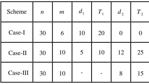 Table 3: Design the progressively Type-II censored sample obtained from the data set on the failure times under generalized Type-II PHCS 