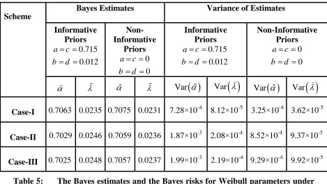 Table 5: The Bayes estimates and the Bayes risks for Weibull parameters under generalized Type-II PHCS 