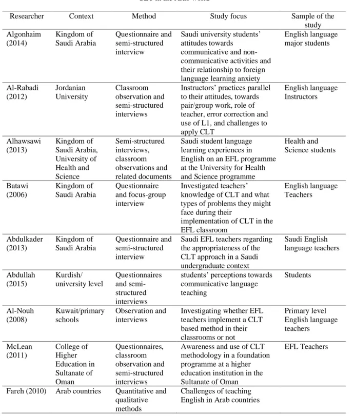Table 3.4 Summary of the studies reviewed above in Arab EFL contexts. 