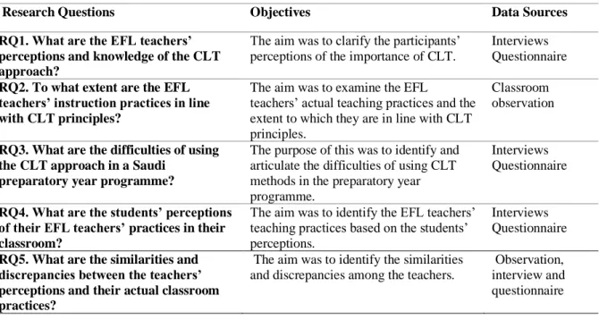 Table 4.1 illustrates the scope of the study and the data required to address the four research  questions