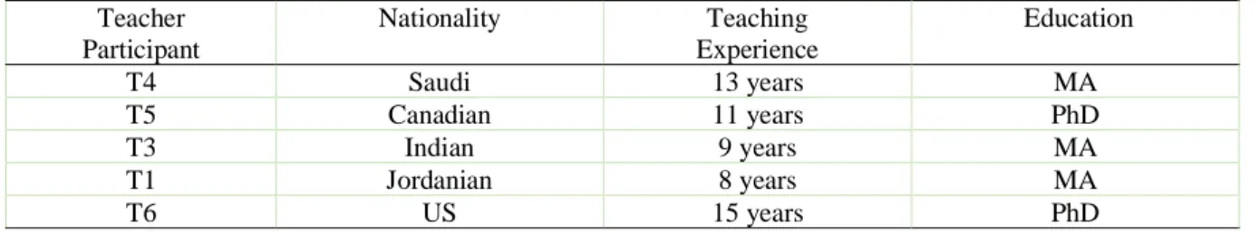 Table 4.2 EFL teachers’ sample for classroom observation and interviews Teacher  Participant  Nationality  Teaching   Experience    Education   T4  Saudi  13 years  MA  T5  Canadian  11 years  PhD  T3  Indian  9 years  MA  T1  Jordanian  8 years  MA  T6  U