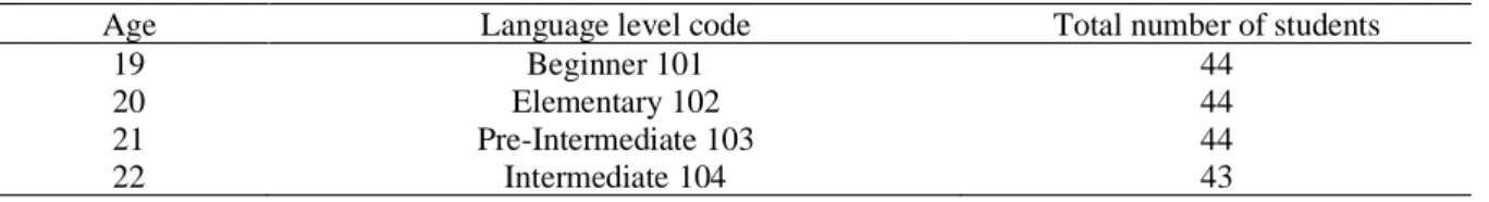 Table 4.3 Students' questionnaire sample according to age and language level 