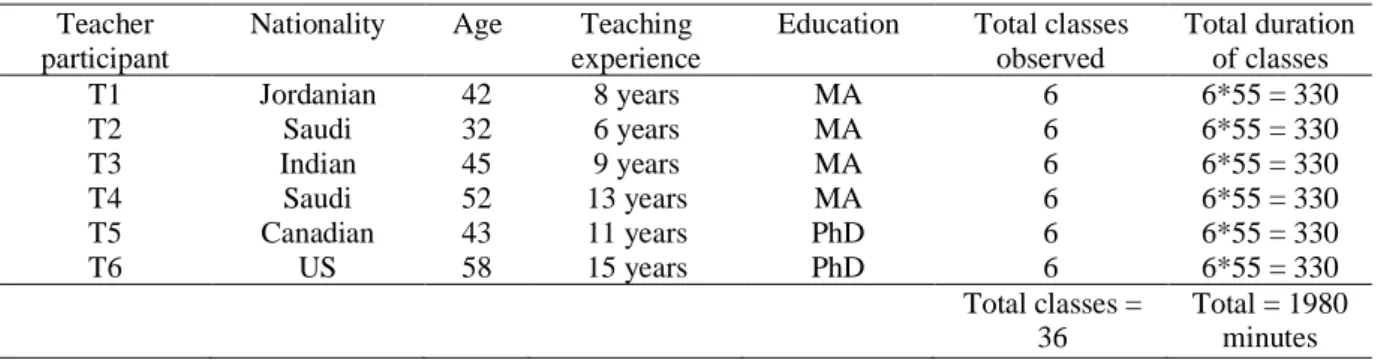 Table 5.1 Classroom observation and participants’ background information  Teacher 