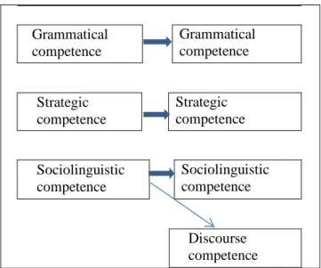 Figure 3.1 Communicative competence (adapted from Canale &amp; Swain, 1980, 1983) 
