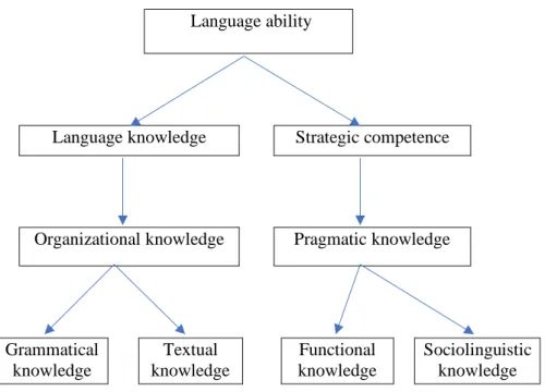 Figure 3.2 Model of communicative competence (Bachman &amp; Palmer, 1996, p. 107) 